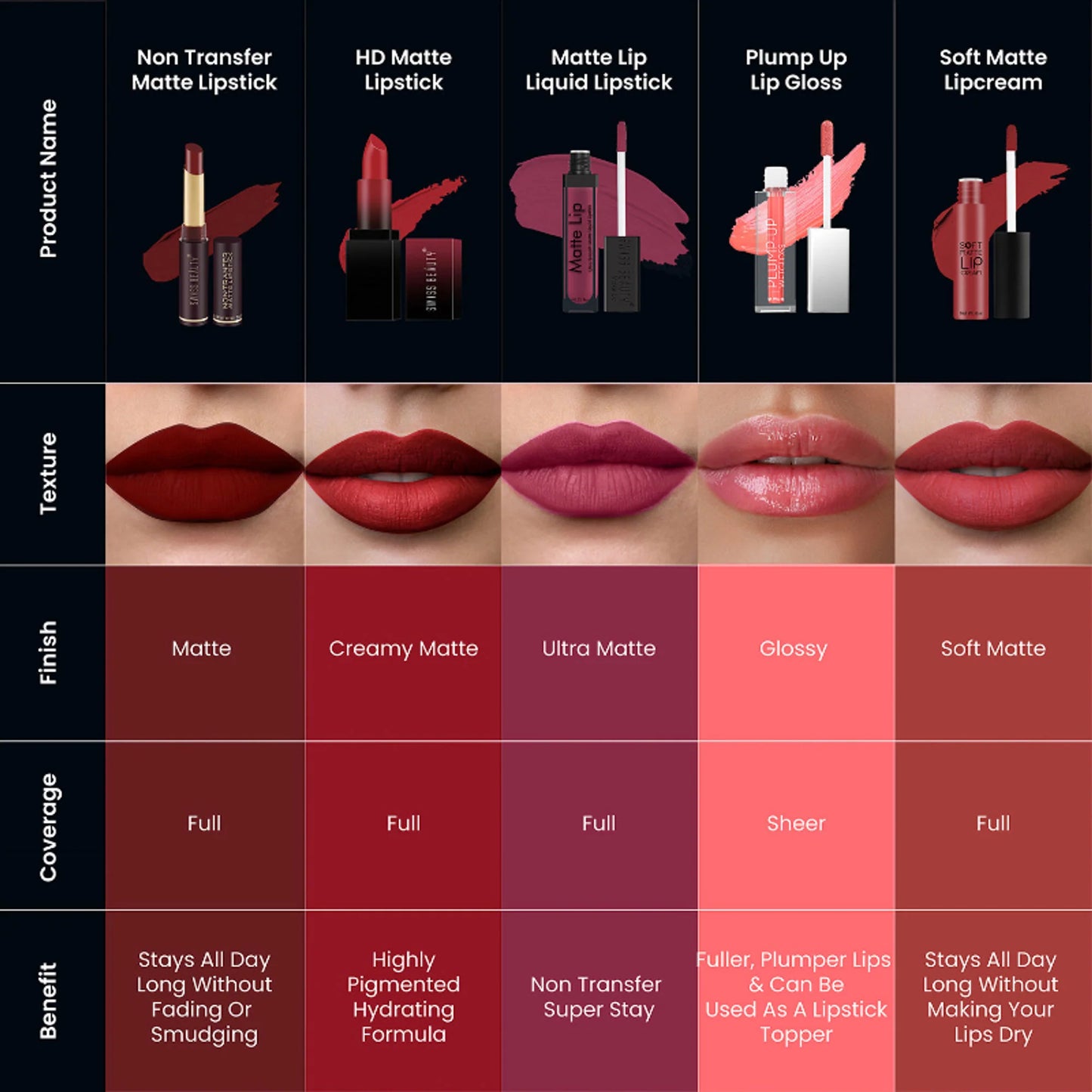 Swiss Beauty Non-Transfer Matte Lipstick - 7 Mauve Blush - 2 gm