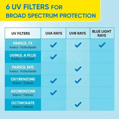 Dot & Key Blueberry Hydrating Barrier Repair Face Sunscreen SPF 50+,PA++++ With Hyaluronic & 5 Ceramides - 50 gm