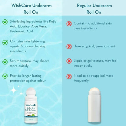Wishcare Underarm Roll On Serum - 50 ml